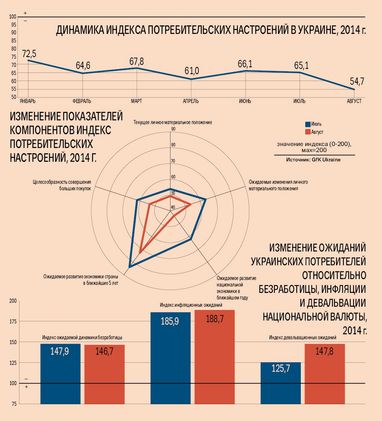 Украинцы впали в потребительский пессимизм