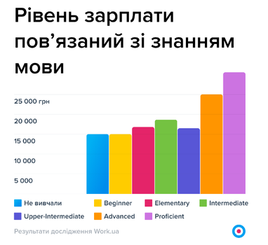 Вдарила по гаманцях: війна вплинула на зарплати 75% українців