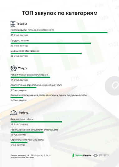 В 2018 году государство закупило строительных работ на более чем 305 млрд грн (инфографика)