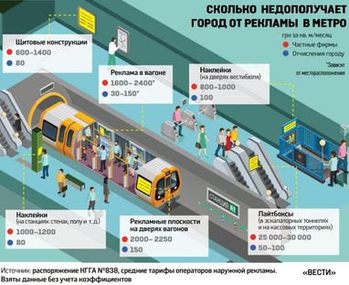 Куда уходят деньги? Стоимость размещения рекламы в столичной подземке (инфографика)