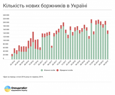З початку року до реєстру боржників потрапили понад 1 млн українців