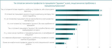 Готовы ли украинцы менять квалификацию: кем хотят стать — исследование (инфографика)