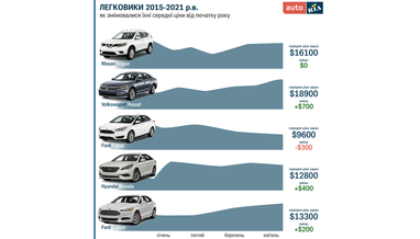 Цены на подержанные авто в Украине: что изменилось