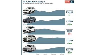 Ціни на вживані авто в Україні: що змінилось