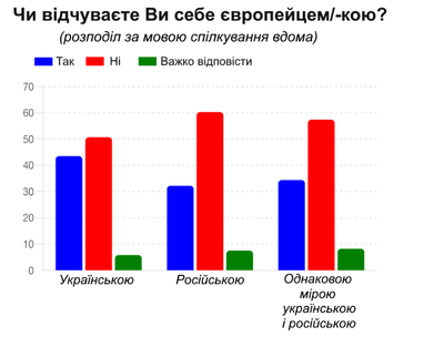 Каждый второй украинец идентифицирует себя как европейца, — опрос