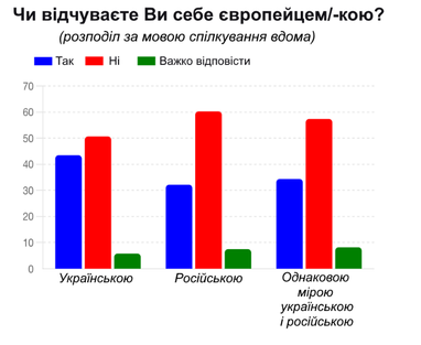 Каждый второй украинец идентифицирует себя как европейца, — опрос