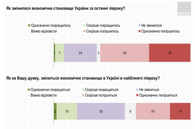 Четверть украинцев ожидают ухудшения экономического положения в ближайшие полгода (опрос)