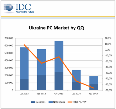 За другий квартал ринок ПК в Україні впав на 66% - IDC
