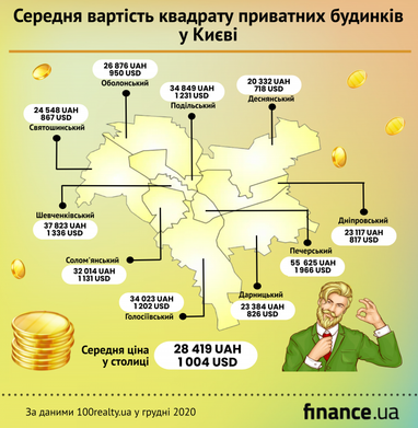 Скільки коштують приватні будинки у Києві (інфографіка)