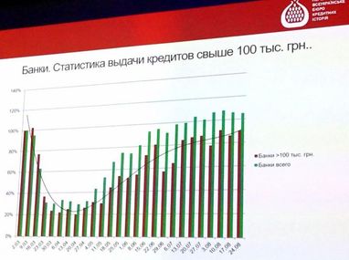 Что происходит с рынком кредитования в посткарантинный период (инфографика)