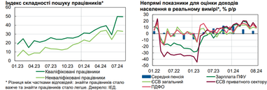 В Україні сповільнилося зростання реальних зарплат: у Нацбанку назвали причини