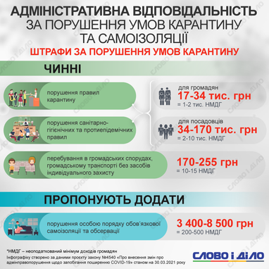 Порушення правил самоізоляції: які штрафи хочуть запровадити (інфографіка)