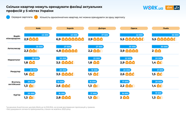 Інфографіка: Work.ua та Dim. Ria