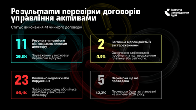 АРМА виконало лише 54,2% гарантійних платежів у першому півріччі 2026 року