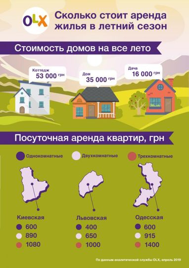 Сколько стоит аренда жилья в разных регионах Украины (инфографика)