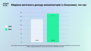 Скільки зараз платять за збір урожаю та як змінилися зарплати аграріїв — дослідження