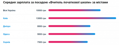 В яких країнах вчителі заробляють найбільше (інфографіка)