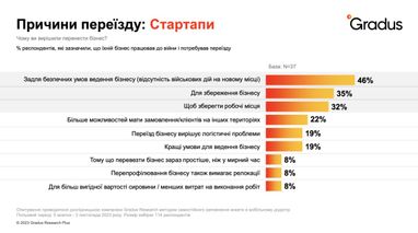 Як розвиваються українські стартапи в умовах війни