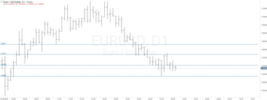 Графік валютної пари EURUSD, D1.