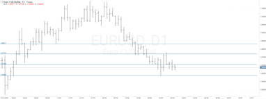 График валютной пары EURUSD, D1.