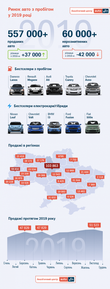Авторинок-2019: більше продажів, менше «єврономерів» (інфографіка)