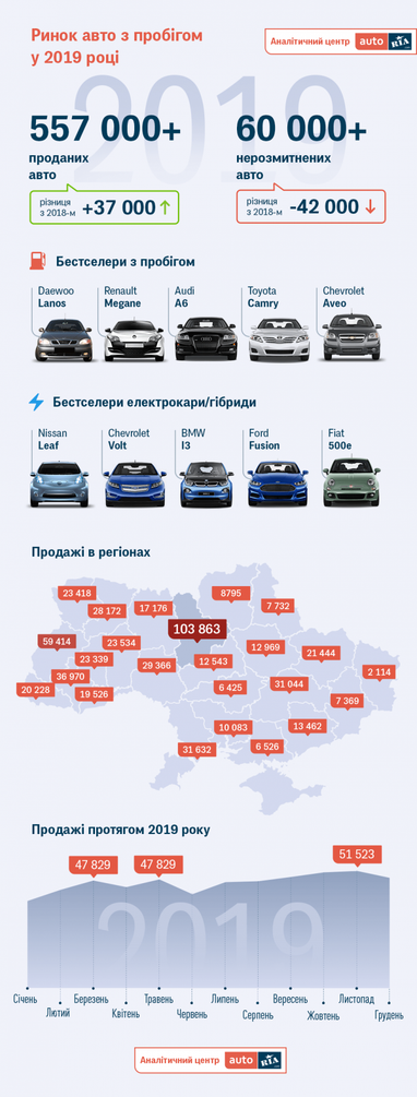 Авторынок-2019: больше продаж, меньше "еврономеров" (инфографика)