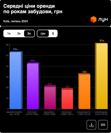 Новобудова VS панелька: ціни на квартири та оренду в столиці (інфографіка)