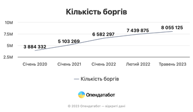 ТОП-6 причин, через які українці потрапляють в Реєстр боржників