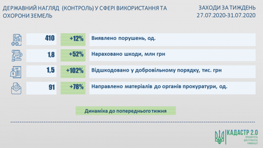 Госгеокадастр начислил 1,8 млн грн штрафов