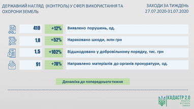 Держгеокадастр нарахував 1,8 млн грн штрафів