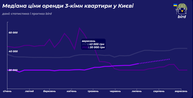 Чи зросте у серпні вартість оренди квартир у Києві (інфографіка)