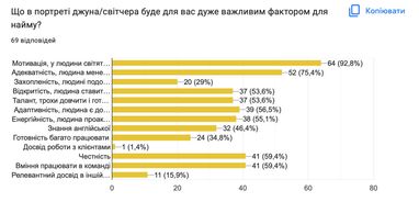 Більшість ІТ-компаній в Україні готові брати працівників без досвіду