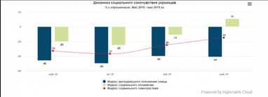 Как украинцы оценивают свое материальное положение (опрос)