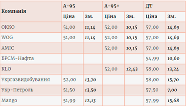 Ціни на пальне в Україні зросли на 10-15 гривень після скасування держрегулювання
