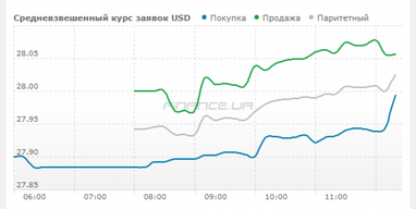 Курс готівкового долара