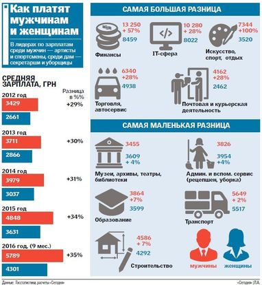 Почему у мужчин в Украине зарплата больше, чем у женщин (инфографика)