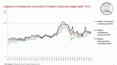 Споживчі настрої українців знову погіршилися