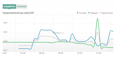 Курс наличного доллара