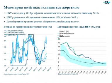 В конце 2019 года учетная ставка НБУ составит не ниже 16% - эксперт