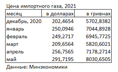 Цена импортного газа с начала года выросла более чем на 40%