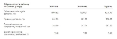 Скільки грошей накопичили українці на депозитах