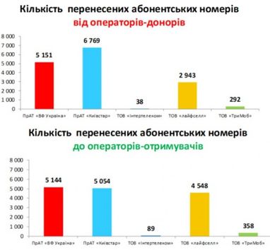 За три месяца работы MNP перенесено 15 000 номеров - статистика (инфографика)
