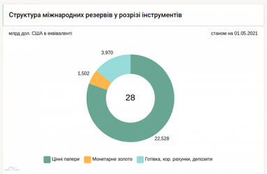 Международные резервы Украины выросли до 28 млрд долл. США (инфографика)
