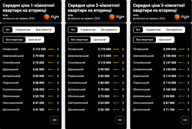 Інфографіка: ЛУН