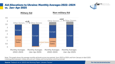 Европа в значительной степени компенсирует сокращение помощи США Украине