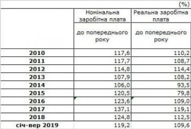 Реальные доходы украинцев превысили докризисные на 18% — Минэкономики (таблица)