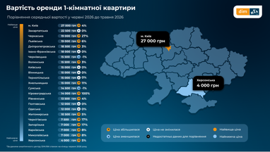 Як зросла оренда житла в Україні (ціни в Києві та регіонах)