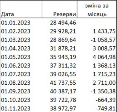 Международные резервы сокращаются третий месяц кряду: причины (инфографика)