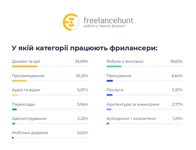 Середній заробіток українських фрілансерів