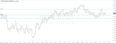 График валютной пары GBPUSD, D1.